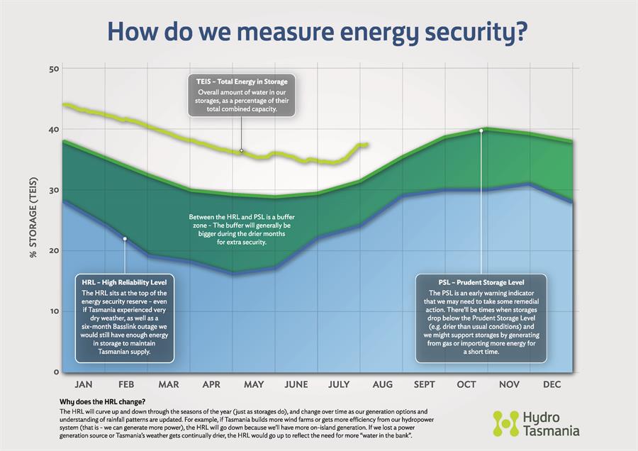 安全能量图表